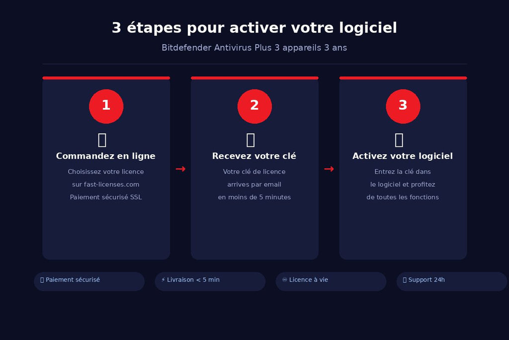Comment activer Bitdefender Antivirus Plus 3 appareils 3 ans en 3 étapes — fast-licenses.com