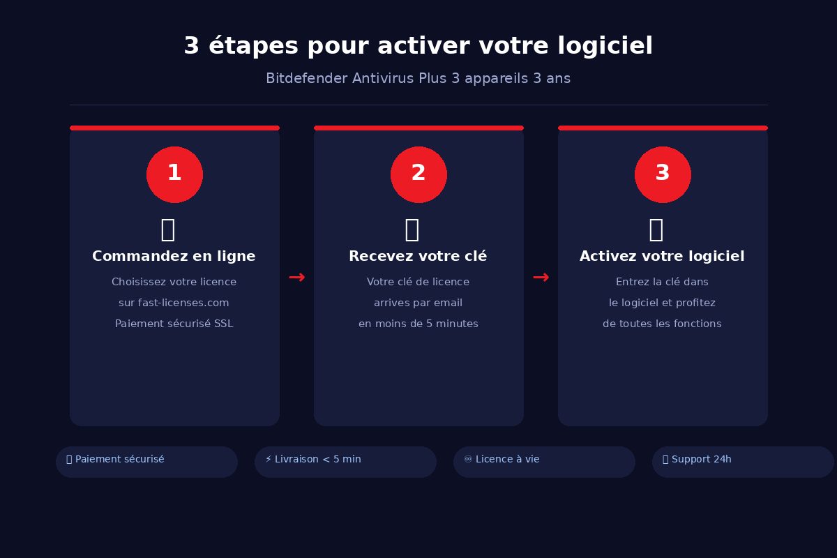 Comment activer Bitdefender Antivirus Plus 3 appareils 3 ans en 3 étapes — fast-licenses.com