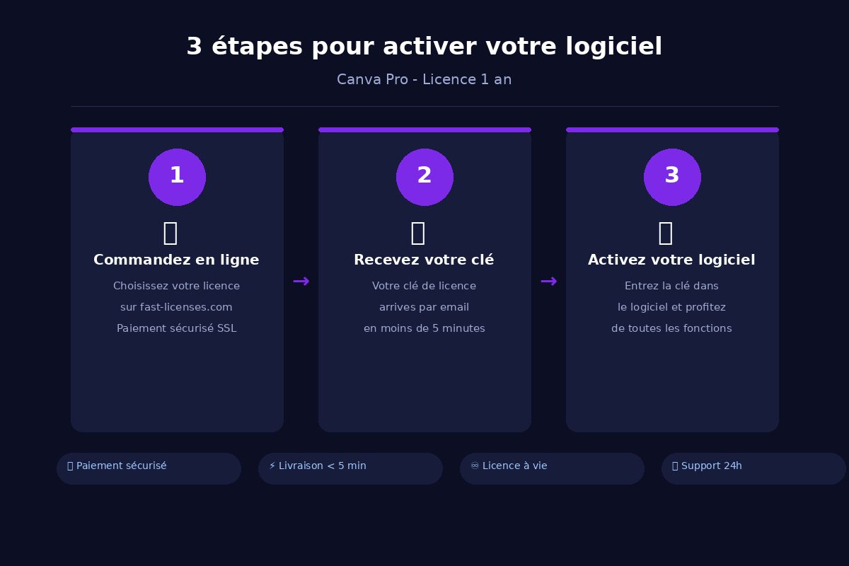 Comment activer Canva Pro - Licence 1 an en 3 étapes — fast-licenses.com
