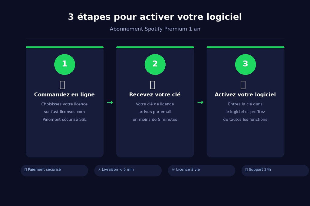 Comment activer Abonnement Spotify Premium 1 an en 3 étapes — fast-licenses.com