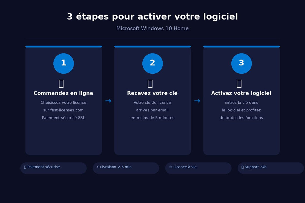 Comment activer Microsoft Windows 10 Home en 3 étapes — fast-licenses.com